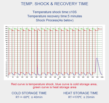 Le compresseur en caoutchouc de la chambre GJB150.5-86 de choc thermique de produits glissent chambre