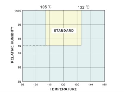 HAST Chambre d'essai de vieillissement accéléré à haute pression Résistance à la corrosion et au vieillissement Equipement de test de serrage à l'air